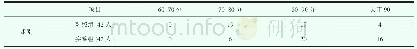 《表3 两组操作成绩得分情况》