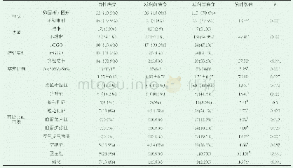 《表2 不同病理性质肺结节CT特征》