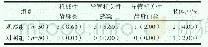 《表4 两组患者置管期间并发症发生情况》