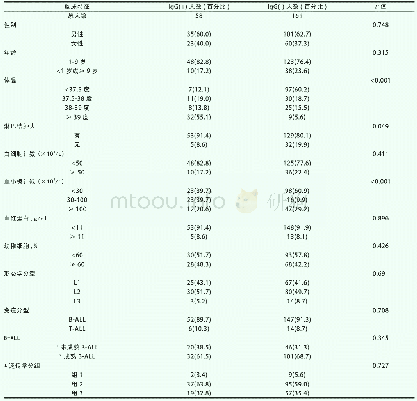 《表1 EBV-IgG (+) 及EBV-IgG (-) 儿童急性淋巴细胞白血病病人临床特征间的差异》