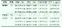《表3 两组患者术后免疫细胞水平及CRP水平的比较》