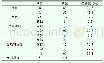 《表1 120例患者的人口学资料》