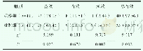 《表1 治疗效果对比[n (%) ]》
