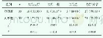 《表3 预后情况对比[n (%) ]》