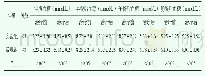 《表2 两组患者治疗前后血糖情况对比 (±s)》