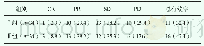 《表1 两组恶性血液病患者的临床疗效统计分析[n (%) ]》