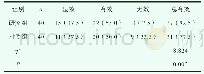 《表1 研究组和对照组患者的临床疗效比较[n (%) ]》