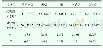 《表2 护理满意度对比[n (%) ]》