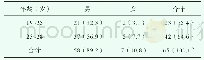 《表1 年龄、性别因素[n (%) ]》