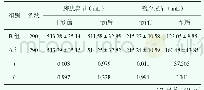 《表2 膀胱容量等情况对比 (±s)》