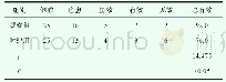 《表1 在临床疗效方面两组对比结果 (n, %)》