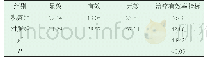 《表1 两组的治疗有效率指标对比》