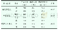 《表1 痛经发生与家庭因素的单因素分析》