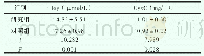 《表1 研究组及对照组Hcy及CysC值比较 (±s)》