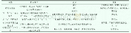 《表1 鼻胆管固定方法及其优点与不足》