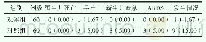 《表2 两组产妇的分娩结局情况比较[n (%) ]》