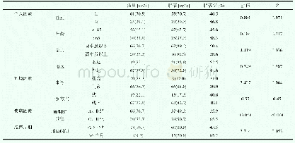 《表2 慢阻肺稳定期管理患者脱落影响因素分析》