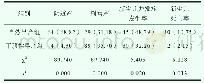 《表2 不同分娩方式对母婴结局的影响分析[n (%) ]》