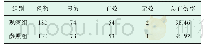 表1 患者治疗效果比较 (n, %)