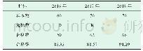《表3 各年水样样本尿素检查结果 (n, %)》