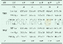 《表1 两组儿童的身高和体重情况对比 (n, ±s)》