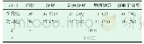 《表1 临床疗效对比：卡培他滨与奥沙利铂联合应用对晚期结直肠癌患者免疫功能及生活质量的影响分析》