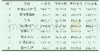 《表2 失独者消极应对方式各条目得分情况[n (%) ]》