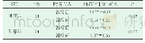《表2 两组患者治疗前后白细胞计数对比 ()》