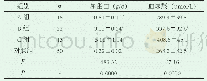 《表1 各组妊娠晚期尿蛋白、血尿酸水平 ()》