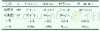 《表2 两组母亲的特点：父亲血清HBV-DNA水平与父婴垂直传播的相关性》