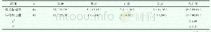 《表1 两组临床疗效比较[n, (%) ]》