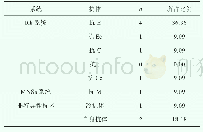 《表2 不规则抗体筛查鉴定结果 (n, %)》