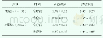 《表1 两组治疗前后胃镜积分及症状积分的比较 (±s, 分)》