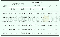 《表1 两组患者免疫组化检查指标表达阳性率比较[n (%) ]》