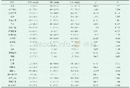 《表1 急性期和慢性期布病患者的症状和体征比较[n (%) ]》
