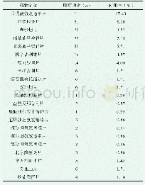 《表1 350例社区高血压患者服用单一降压药物或复方降压药物单药用药情况》