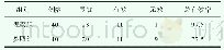 《表1 患者治疗效果比较 (n, %)》