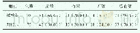 《表1 两组患者有效率对比[n (%) ]》