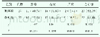 表1 对比两组患者的治疗效果总有效率[n (%) ]