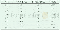 《表1 2017年1月至7月抗菌药物处方不合理率对比（n，%）》