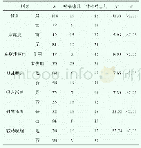 《表1 126例患儿在随访期间发展为哮喘的单因素分析》