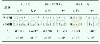 表1 两组观察指标比较（±s)