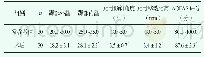 《表2 术后患者各项指标和健康体检者参考值对比（±s)》