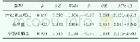 《表2 多因素Logistic回归分析》