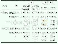 表2 两组患者治疗前后的血糖血压的变化（±s)