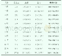 表1 2018年2月至2018年12月医院药品盘点误差情况[n (%) ]