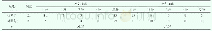 表1 两组患者术后24、48h疼痛情况比较