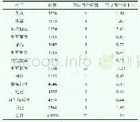 表1 中医护理技术操作不良事件发生情况（n，‰）