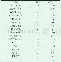 《表1 VAP病原菌分布：呼吸机相关性肺炎的细菌谱分析及耐药性分布》