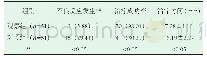《表1 对比两组上消化道异物患者不良反应发生率、治疗成功率与治疗时间指标》
